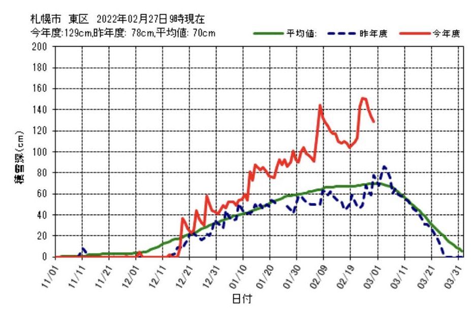 さすがに昨日ほど暖かくはないものの雪の減りは今日が顕著_c0025115_21234749.jpg