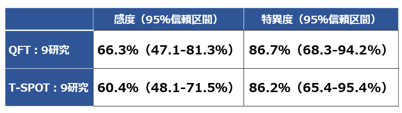 HIV陽性者におけるIGRAの診断精度はQFTのほうがよい？_e0156318_20063645.png