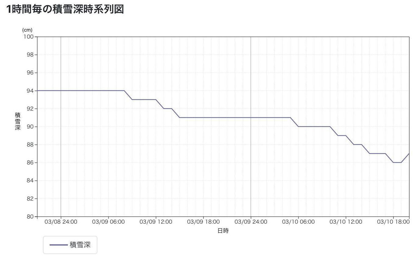 今年始めての5℃越えから最終的には8.1℃に_c0025115_21075535.jpg