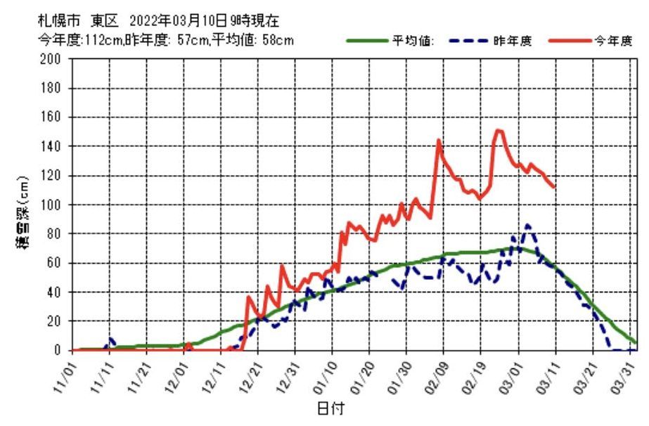 今年始めての5℃越えから最終的には8.1℃に_c0025115_21075945.jpg