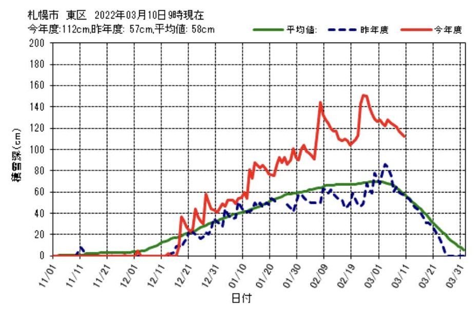 今年始めての５℃越えから最終的には8.1℃に_c0025115_21075945.jpg