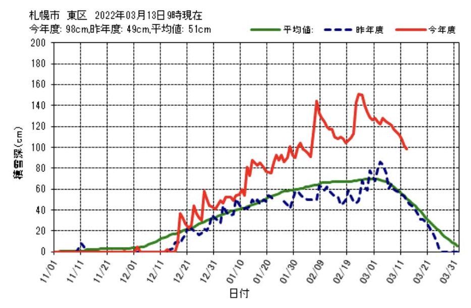 東区の積雪深も1メートルを切りました_c0025115_21135557.jpg