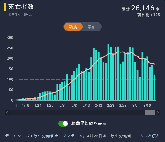 2回接種で3倍罹りやすくなる_a0053579_16200383.png