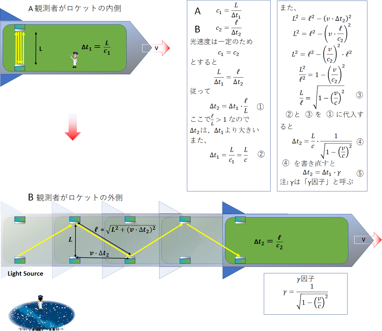 光速飛行(相対性理論) とりまとめ途中記事より13 光の慣性運動 : エネルギー体理論 (素