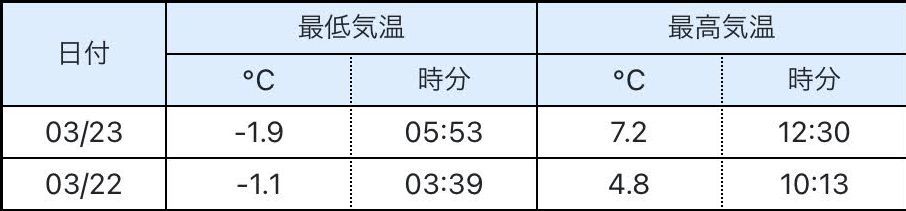 8℃には届かずも雪はどんどんとけて春へと走る札幌_c0025115_21224413.jpg