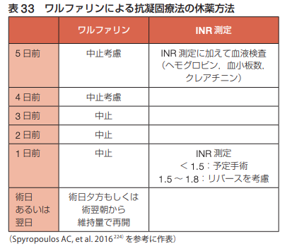 手術前の抗凝固薬は止めるべきか？ヘパリン置換はすべきか？：2022 年改訂版非心臓手術における合併心疾患の評価と管理に関するガイドライン_a0119856_07201140.png