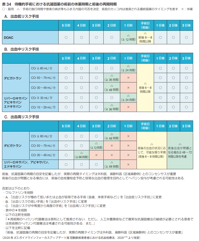 手術前の抗凝固薬は止めるべきか？ヘパリン置換はすべきか？：2022 年改訂版非心臓手術における合併心疾患の評価と管理に関するガイドライン_a0119856_07210484.png