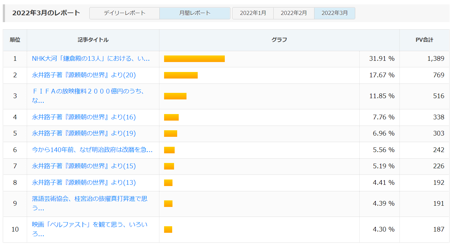 3月のアクセスランキング あちたりこちたり