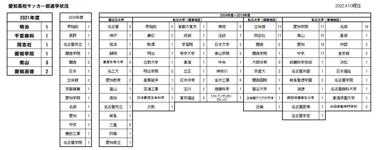 21年度卒業生進路先一覧 愛知高校サッカー部 21年度卒業生進路先一覧 愛知高校サッカー部