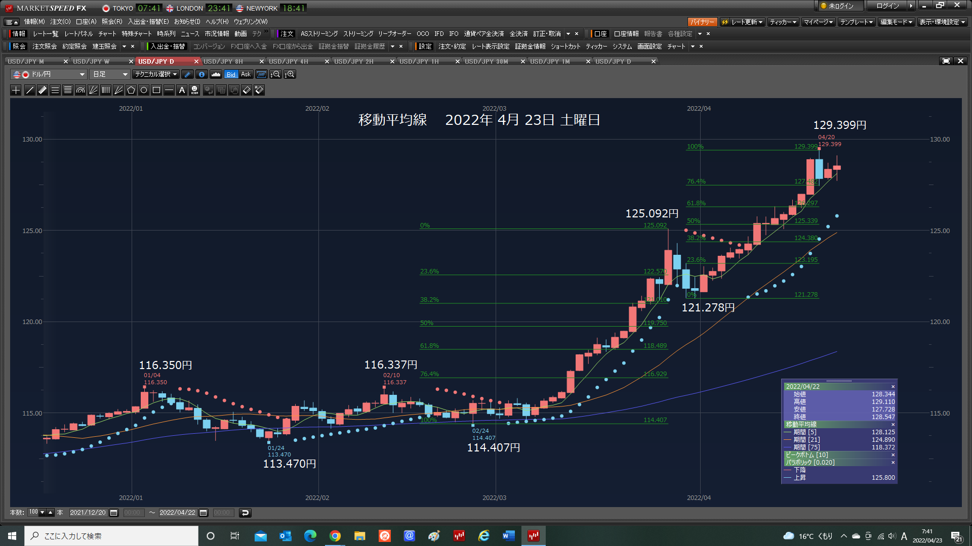 2時間足騙された。日銀は、ポーズだけだ。今ポジは。指値128.220円約定せず。YouTubeにカキコするなんて。総額　169万3267円勝った。まるで病み上がりだった。2022年4月23日　土曜日　_e0309098_05120097.png