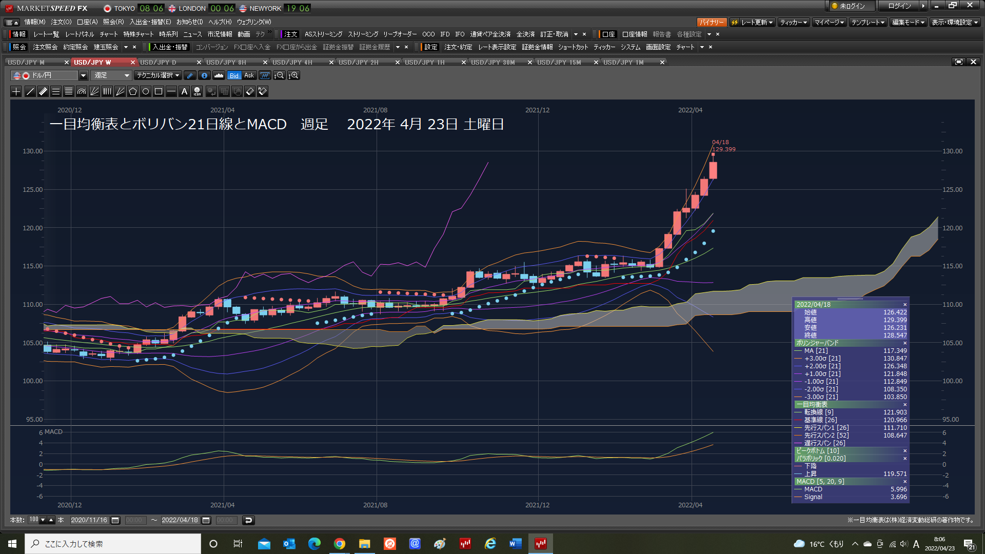 2時間足騙された。日銀は、ポーズだけだ。今ポジは。指値128.220円約定せず。YouTubeにカキコするなんて。総額　169万3267円勝った。まるで病み上がりだった。2022年4月23日　土曜日　_e0309098_05125889.png