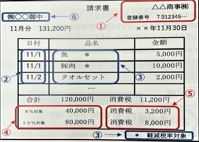 インボイス制度（適格請求書等保存方式）の実施中止を求めます : 東京