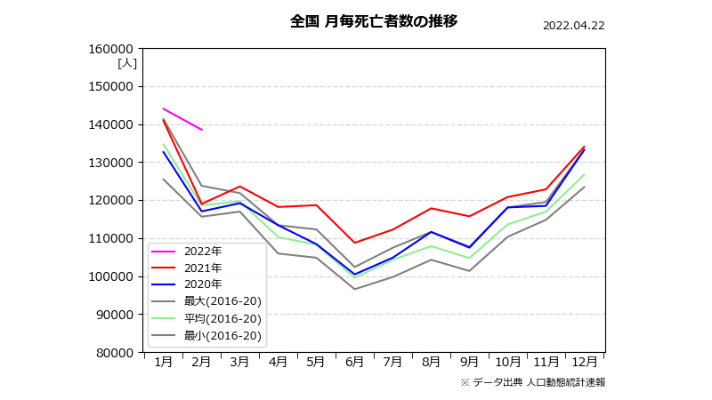 2022年2月、1ヵ月で1年分の増加率記録…_a0053579_08301125.png