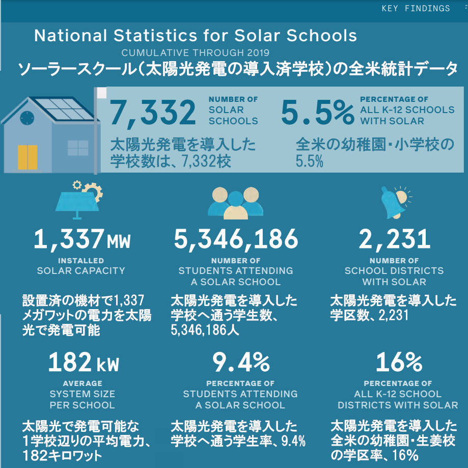 米国の学校での太陽光発電導入状況・データ_b0007805_04343934.jpg