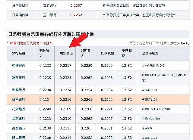 台湾ドル⇔日本円を台湾で両替。為替レートの良い銀行の探し方_b0182708_18201563.jpg