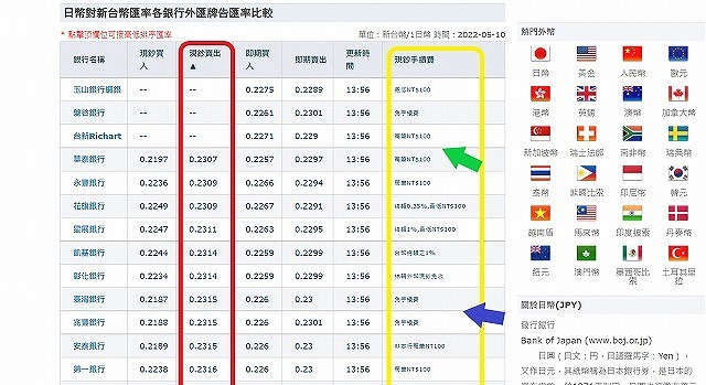 台湾ドル⇔日本円を台湾で両替。為替レートの良い銀行の探し方_b0182708_18201969.jpg