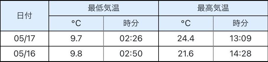暖かくなったがギリギリ夏日にはならず_c0025115_22112716.jpg