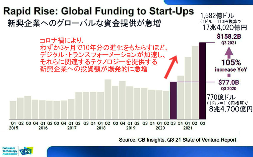 コロナ禍がもたらした変化の1つ、ベンチャー企業投資が爆発的に増加_b0007805_03415905.jpg