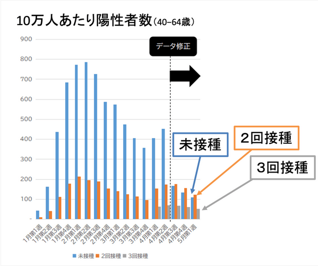 厚労省が公式にデータを修正 →「ワクチン有効」は嘘だったの衝撃 _a0053579_06155092.png