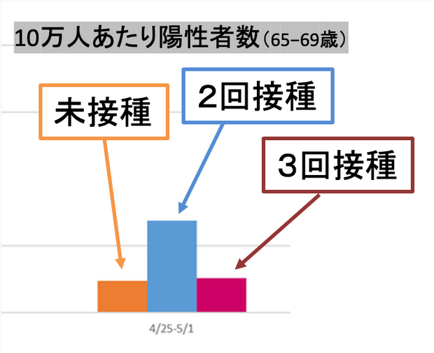 厚労省が公式にデータを修正 →「ワクチン有効」は嘘だったの衝撃 _a0053579_06160431.png