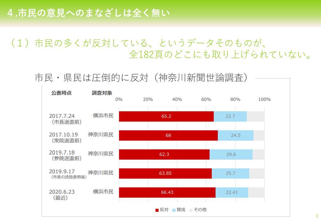 大川隆司弁護士「横浜IR中間報告には『市民の７割が当初からIRに反対していた』という視点がない」_d0011701_16284830.jpg