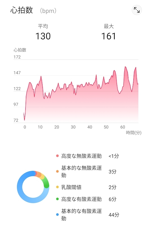 心拍数120以上で歩けコレステロール減らし脂肪燃やすためには_f0234936_08265497.jpg