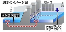 明治用水頭首工 堰の下部に穴、水が抜ける-1_f0197754_00203472.jpg
