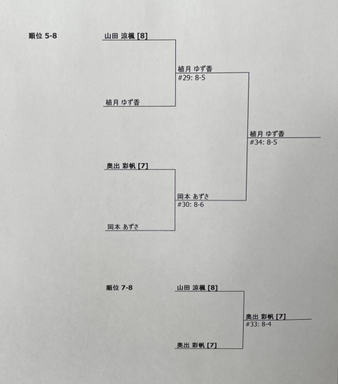 2022全中北信越予選3日目結果 2022/5/22_e0156339_17403538.jpg