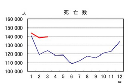 (例年の1年分)3月超過死亡も+15992と大幅増_a0053579_17323606.png