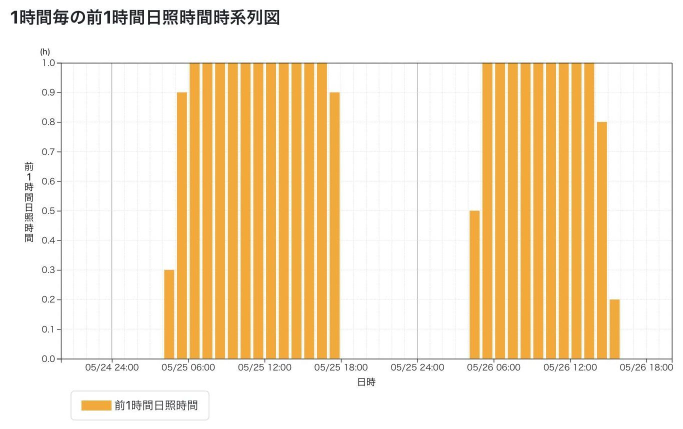 今年一番の暑さの27.9℃_c0025115_22350429.jpg