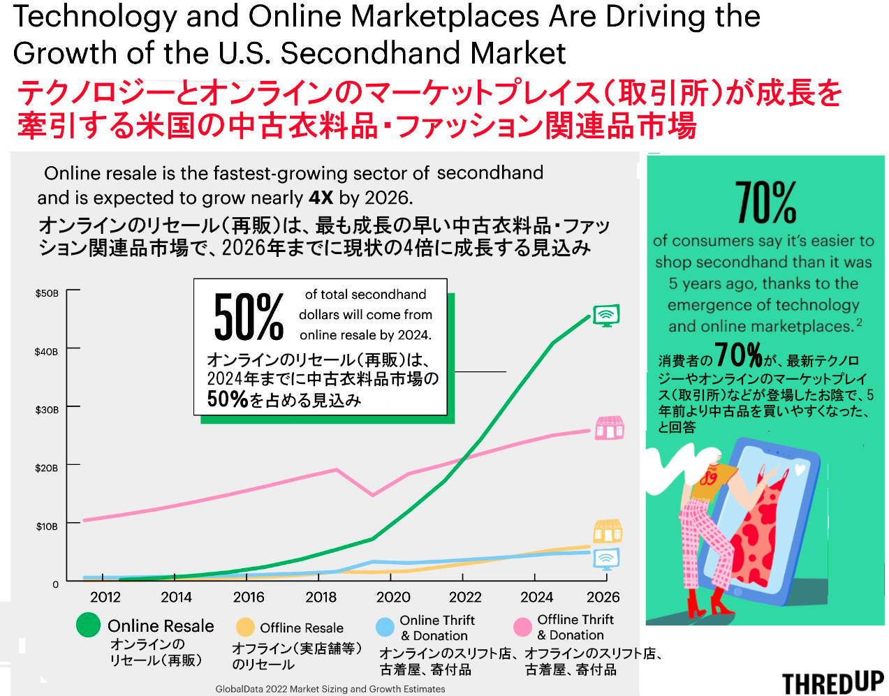 米国で中古衣料品市場が急成長する理由_b0007805_06173525.jpg