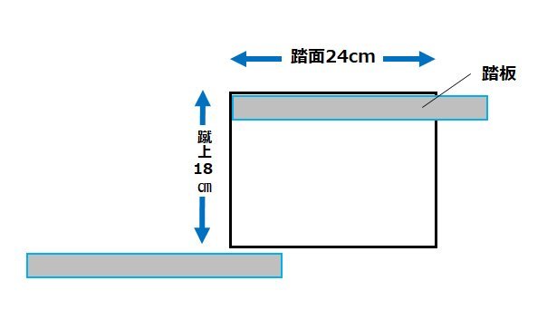 「戸外に設置する、1m程度の段差を上り下りするための階段」を作っていきます。_e0279055_00375117.jpg