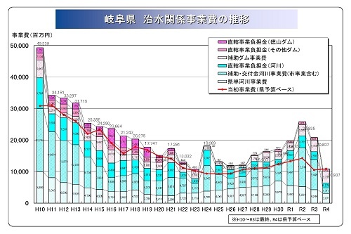 2022年の岐阜県治水関係事業費推移グラフ_f0197754_02035908.jpg