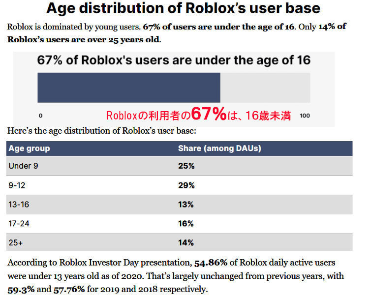 ロブロックスの利用者数や利用者の特徴データ_b0007805_04002230.jpg