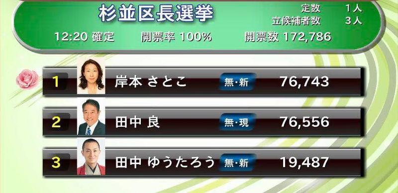 杉並区長選、岸本聡子さん、187票差で現職に勝利！_d0322642_13022352.jpg