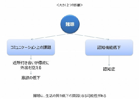 難聴と認知症_b0168830_09471412.png