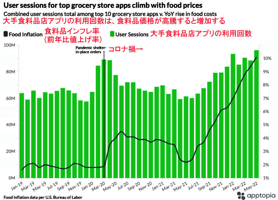 米国４０年ぶり高水準インフレで、スーパーや食料品店のアプリが爆発的に普及中_b0007805_03000700.jpg