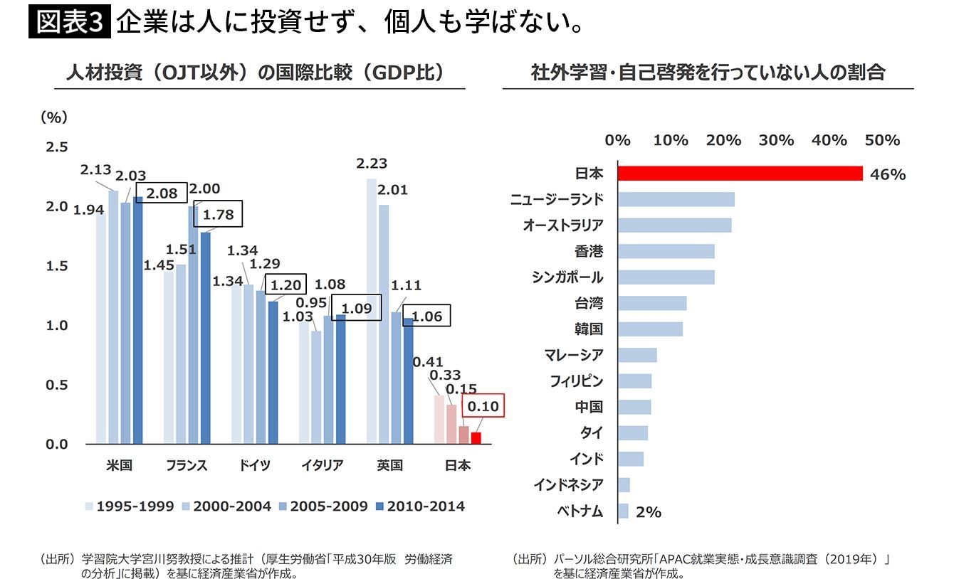 何も学ばない、成長意欲のない人率46％の国、日本_c0125114_14340504.jpg