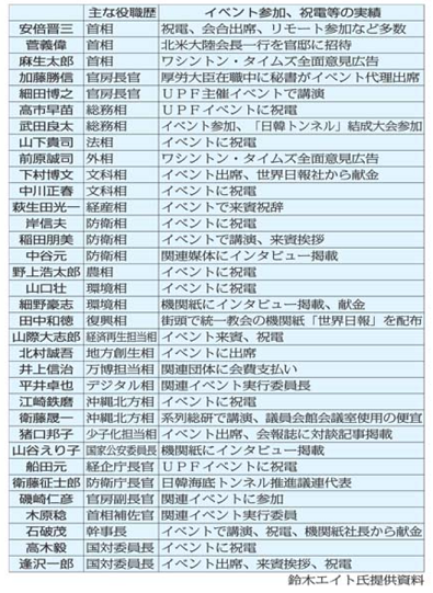 日本のマスコミからは分からない 統一教会と安倍晋三 自民党とのズブズブの関係 あちたりこちたり 日本のマスコミからは分からない 統一教会と安倍晋三 自民党とのズブズブの関係 あちたりこちたり
