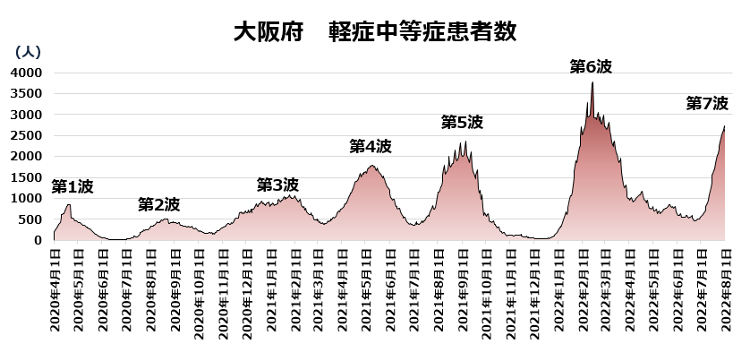 COVID-19:大阪府の現状(8月1日)_e0156318_19181624.png