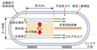 『三菱重工の超小型原子炉 直径1mで25年間燃料交換なし』/ 日経クロステック_b0003330_21214039.jpg