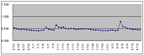 2022/8/13 　   水位観測  （槻の木橋より）_b0111189_05404761.png