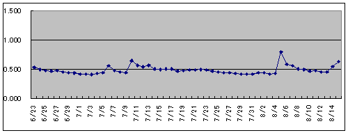 2022/8/ 　   水位観測  （槻の木橋より）_b0111189_05403857.png