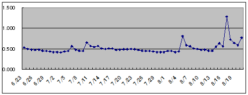 2022/8/21 　   水位観測  （槻の木橋より）_b0111189_05391496.png