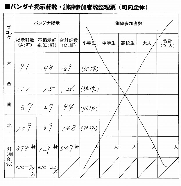 3年振りの駿河台三丁目の夏季防災訓練 その1_f0141310_08360324.jpg