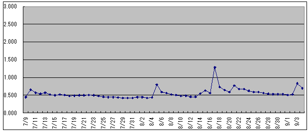 2022/9/4 　   水位観測  （槻の木橋より）_b0111189_05425527.png