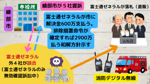 消防デジタル無線談合 富士通ゼネラル 直販 が綾部市に解決金の方針 市民オンブズマン 事務局日誌
