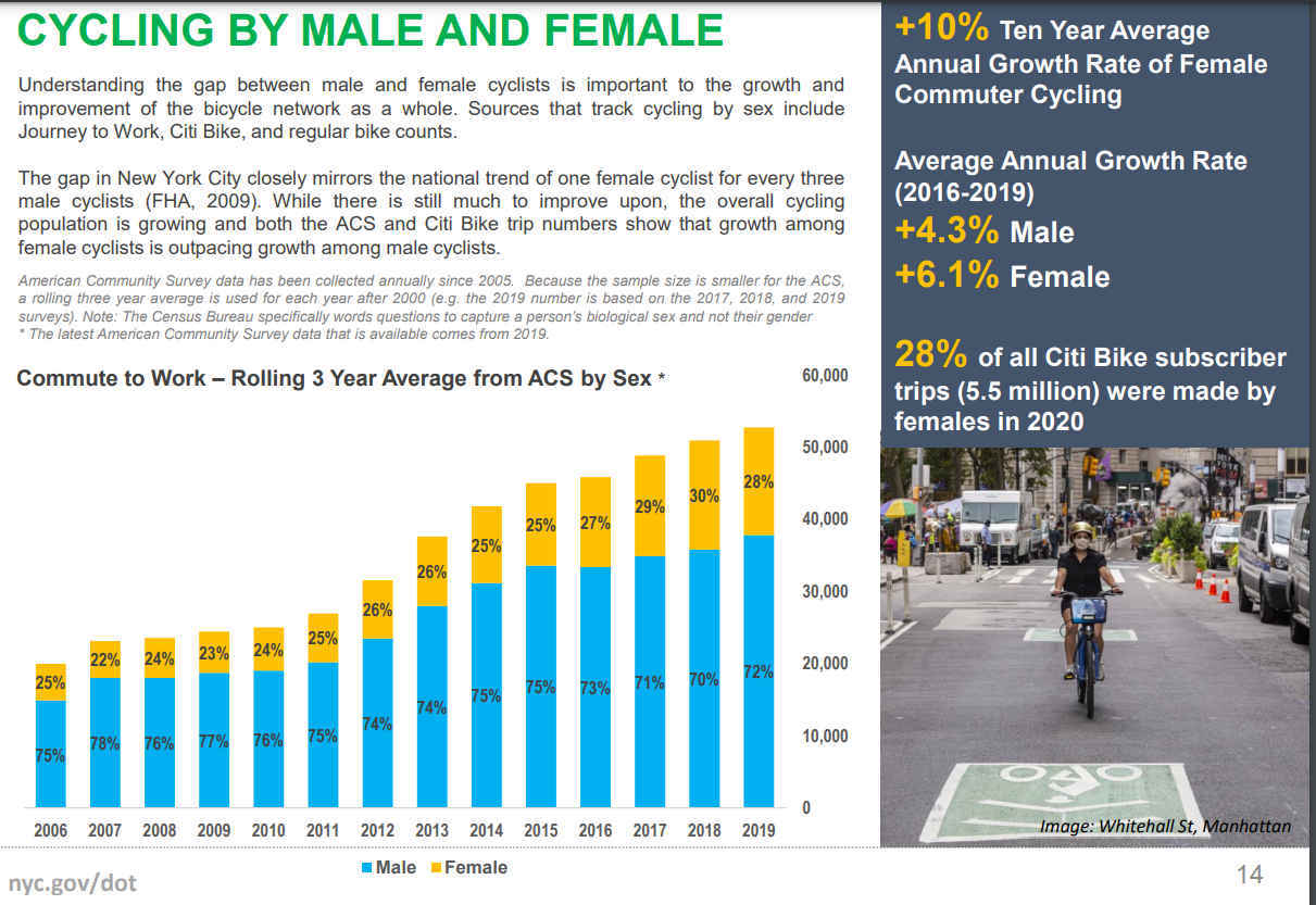 ニューヨーク市では、女性の方が自転車を利用するようになった!?_b0007805_04171644.jpg