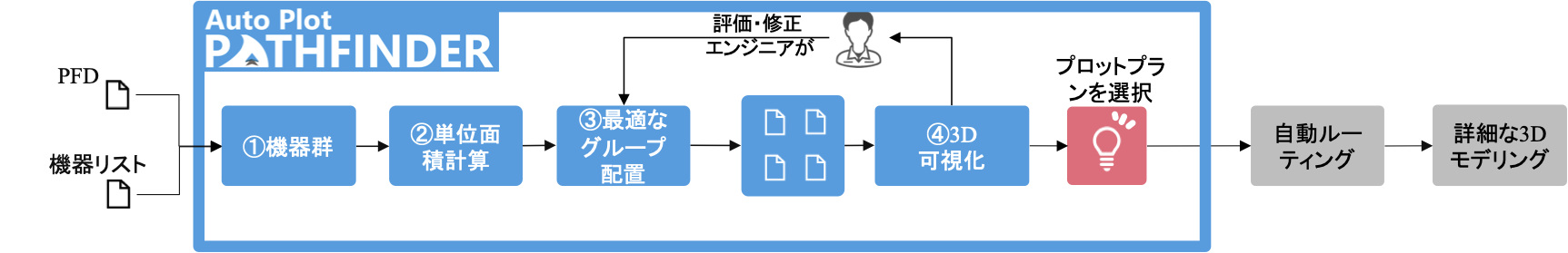 Auto Plot PATHFINDER ～ 多目的最適化エンジンを用いたプラント・レイアウトの自動設計 (1)_e0058447_08500807.png