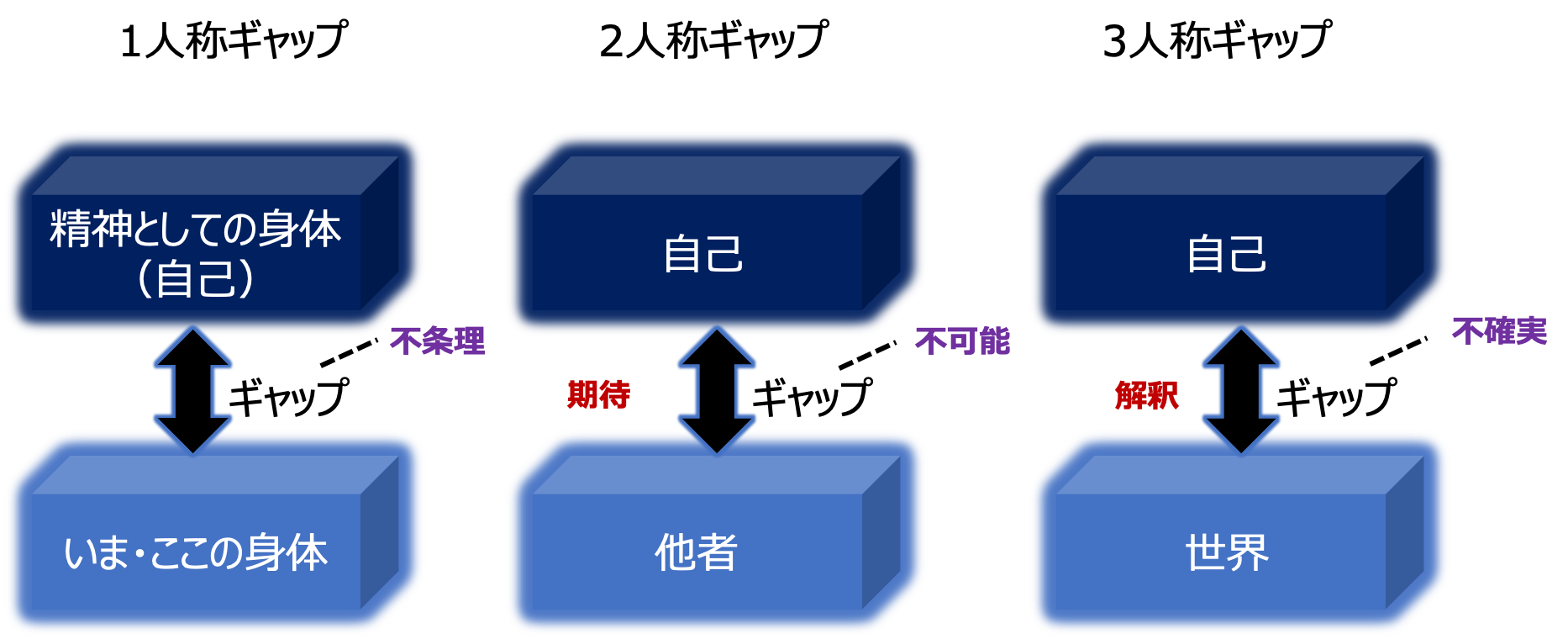 病気になるとはどのようなことか〜＜医＞の概念工学〜（5）：病気の「分断」モデル_a0119856_18211753.png